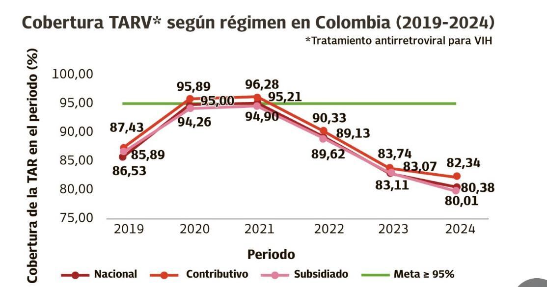 Colombia pasó de tener en 2020 el 95% de cobertura de la terapia antirretroviral contra el VIH - Sida, al 80%. Los datos fueron publicados hace unos días por la Cuenta de Alto Costo, la entidad que proporciona información sobre el estado del VIH - Sida en  Colombia.