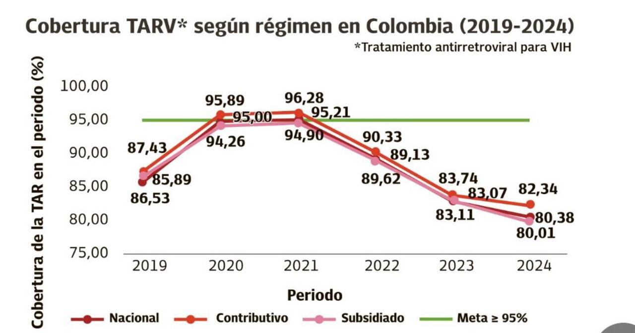 Colombia pasó de tener en 2020 el 95% de cobertura de la terapia antirretroviral contra el VIH - Sida, al 80%. Los datos fueron publicados hace unos días por la Cuenta de Alto Costo, la entidad que proporciona información sobre el estado del VIH - Sida en Colombia.