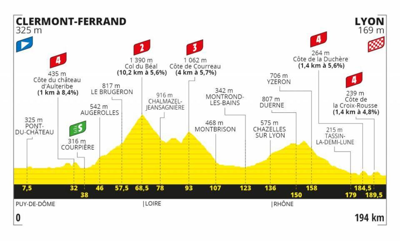 Perfil de la etapa 14 del Tour de Francia