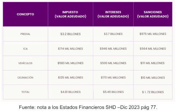 Esta es la cartera de Bogotá