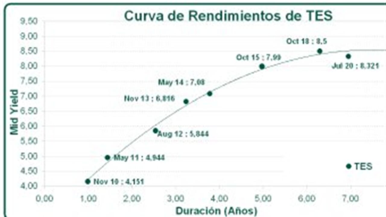 Curva de rendimientos de los TES