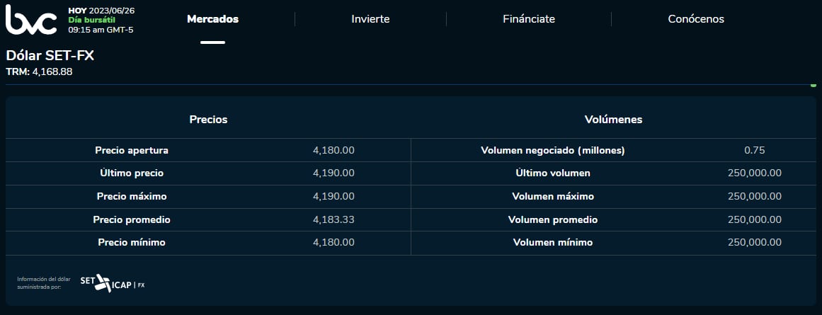 El precio del dólar en la jornada de apertura de este lunes 26 de junio