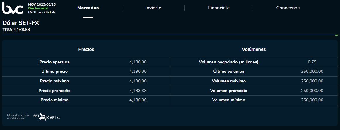 El precio del dólar en la jornada de apertura de este lunes 26 de junio