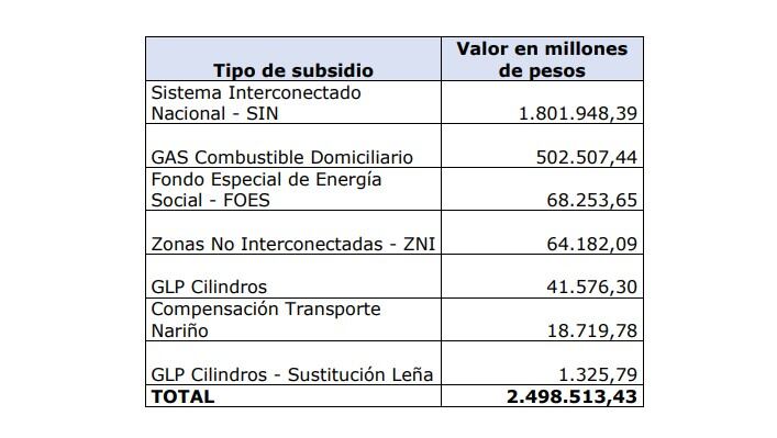 Distribución de pagos de subsidios adeudados a empresas de servicios públicos.