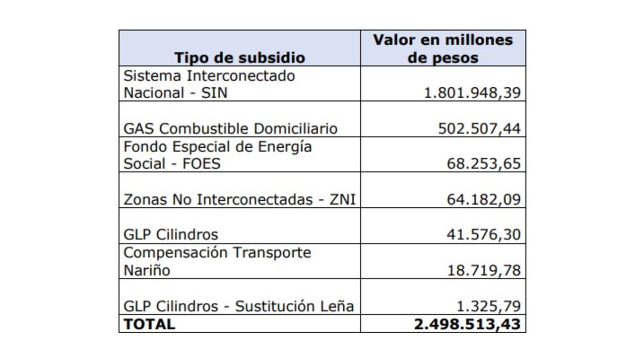 Distribución de pagos de subsidios adeudados a empresas de servicios públicos.