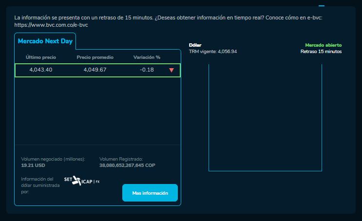 Cómo abrió el precio del dólar para este 8 de Noviembre