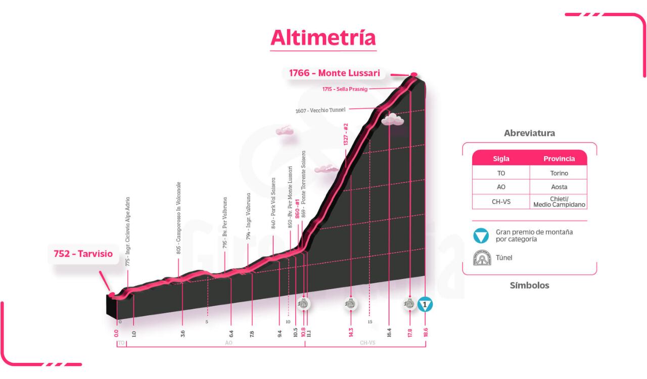 Así es el recorrido de la etapa 20 - Giro de Italia 2023.