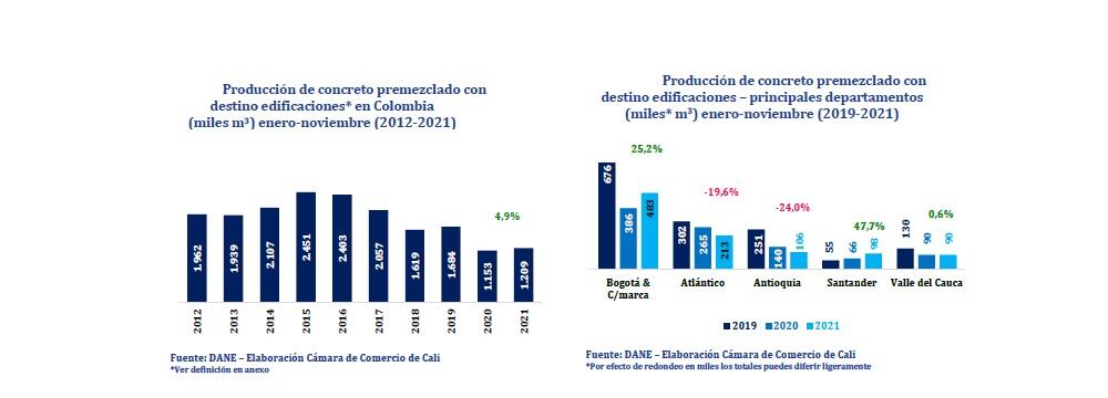 Producción de concreto en Colombia