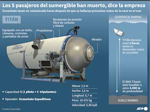 La empresa OceanGate manifestó en un comunicado que se han encontrado restos de lo que podría ser la nave Titán.
Infografía de AFP.