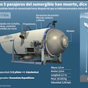 La empresa OceanGate manifestó en un comunicado que se han encontrado restos de lo que podría ser la nave Titán.
Infografía de AFP.