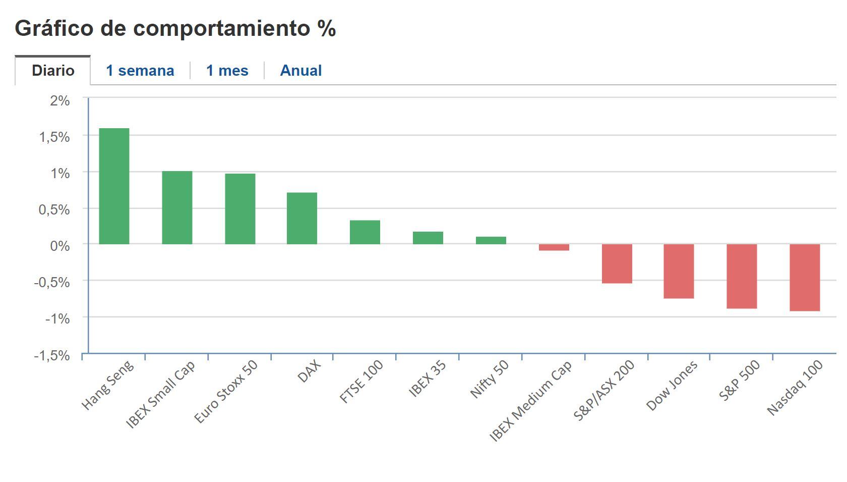 Cierre BNY 9 de febrero