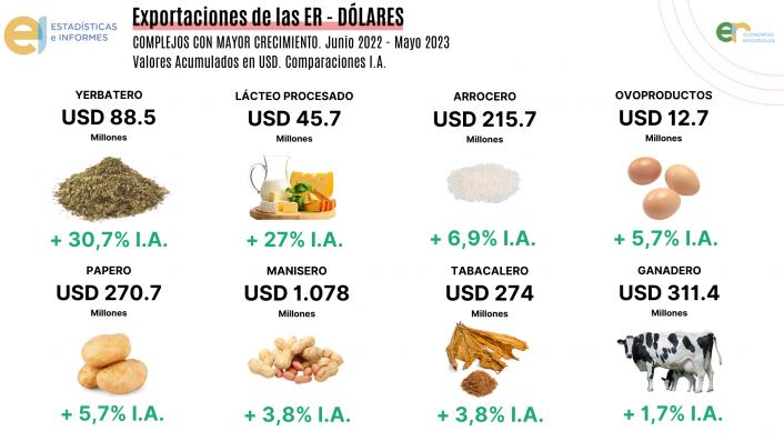 Con esta caída, las exportaciones regionales alcanzaron los US$6.967 millones exportados en el período junio 2022 – mayo 2023.
