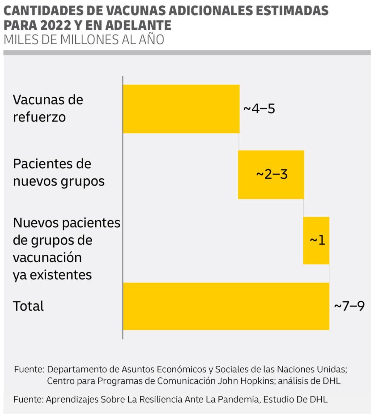 Estudio de DHL -2021