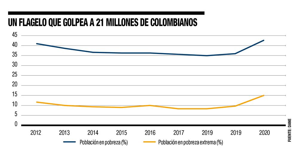 Pobreza en Colombia: ¡qué dolor!_4