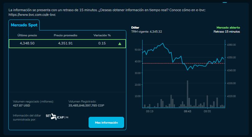 Precio del dólar este 18 de diciembre en Colombia
