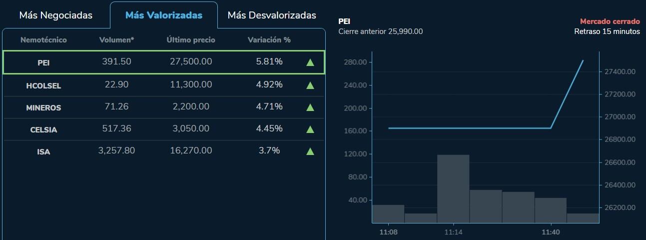 valorizaron este 5 de abril de 2023.