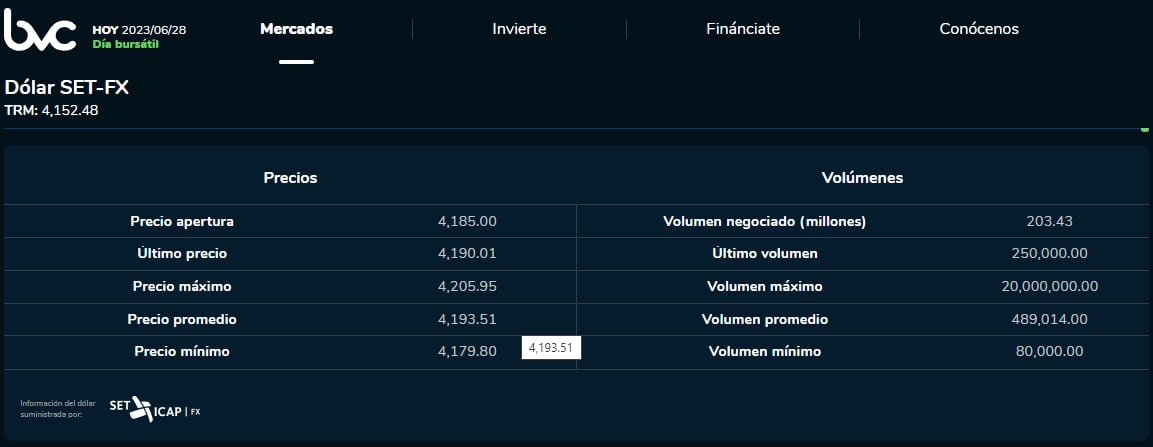 Precio del dólar en Colombia de este 28 de junio.