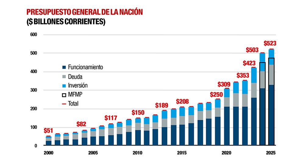 Cifras del presupuesto general de la Nación.