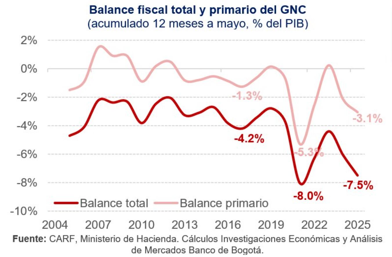 Déficit fiscal aumenta más allá de lo previsto por el Gobierno.
