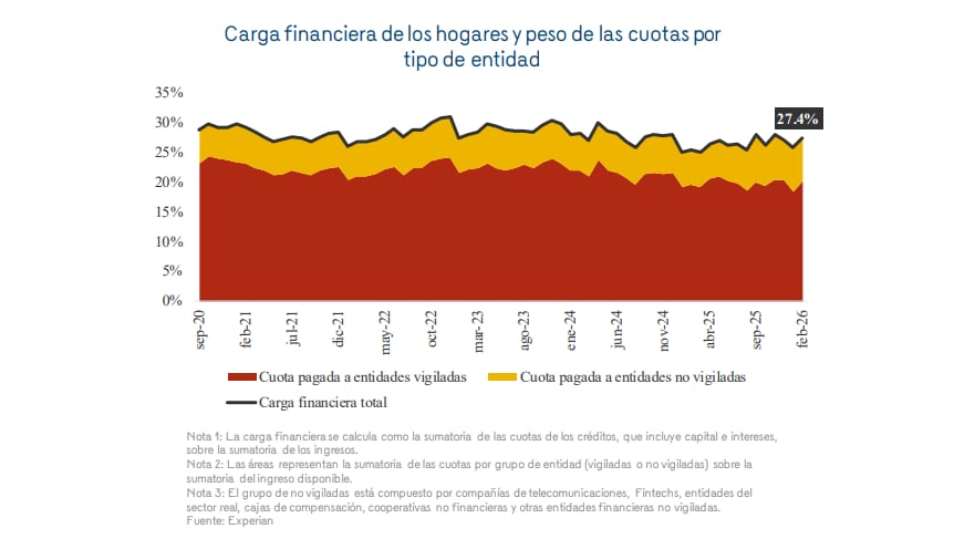 Carga financiera de los hogares