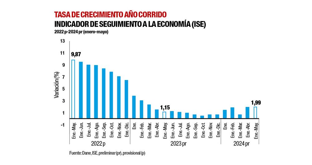 Economía, aún sin alas_3