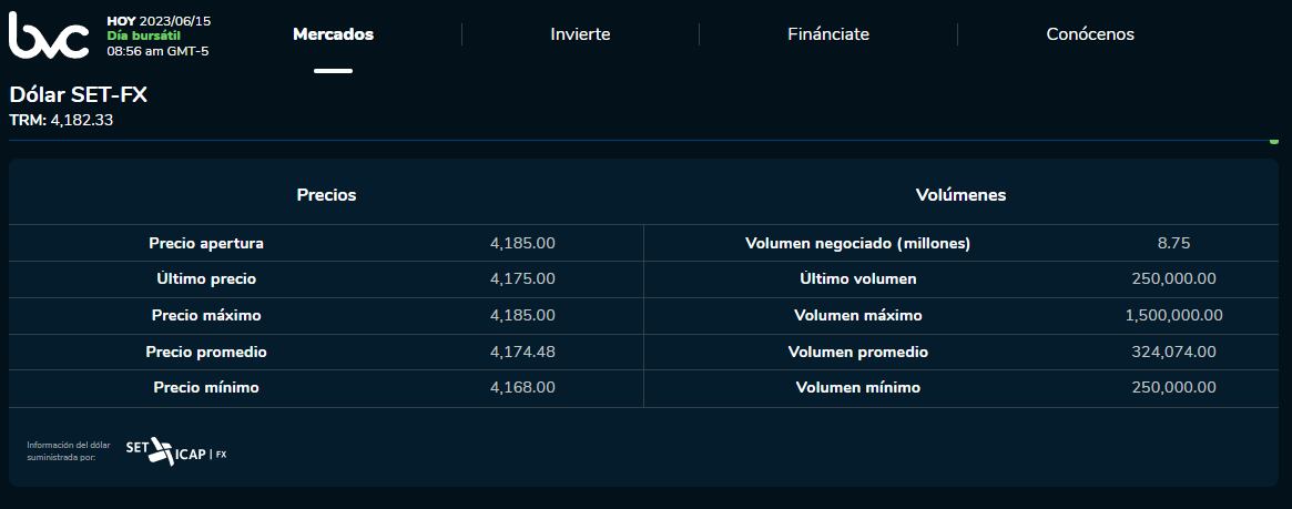 Precio del dólar en Colombia en la jornada de este jueves 15 de junio.