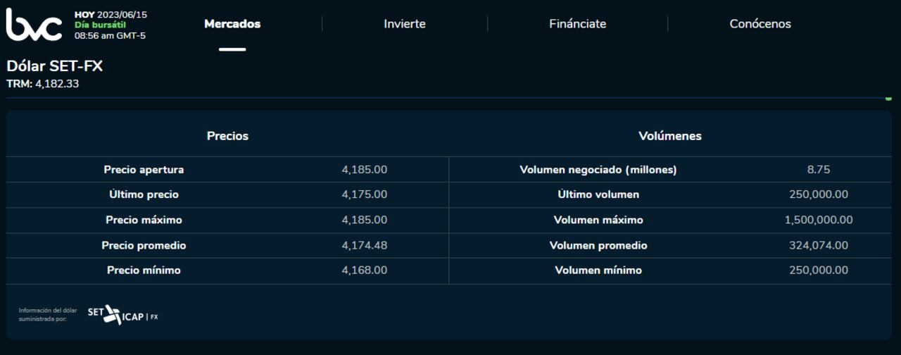 Precio del dólar en Colombia en la jornada de este jueves 15 de junio.