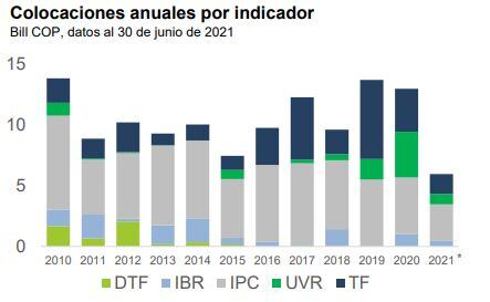 Colocación de deuda corporativa