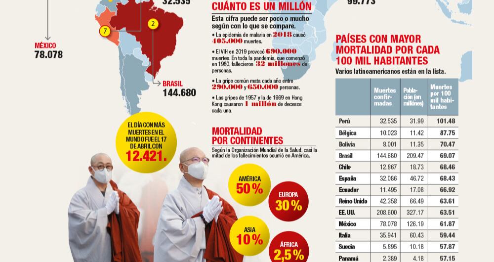Infografía muertos