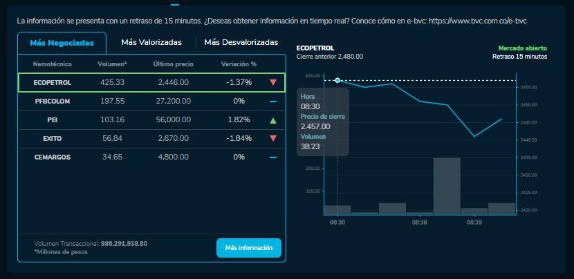 Cómo amanecieron las acciones de Ecopetrol, Bancolombia y más empresas que cotizan en la BVC