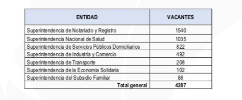 Puestos de trabajo en Superintendencias.