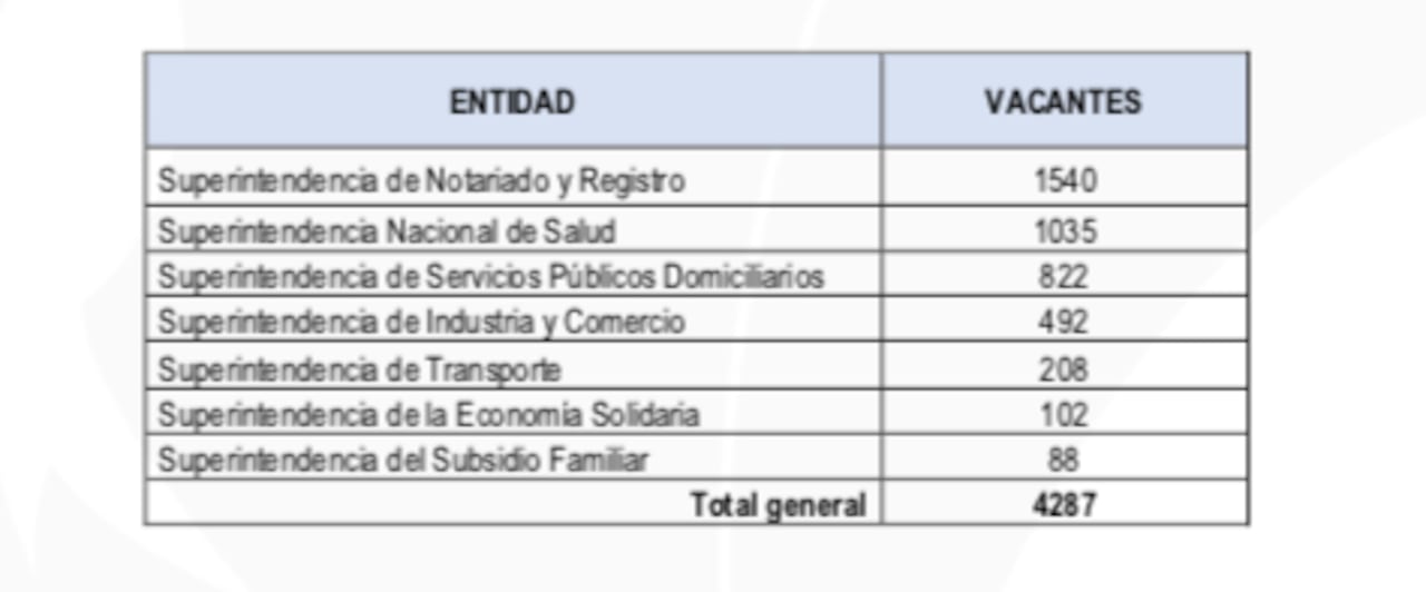 Puestos de trabajo en Superintendencias.
