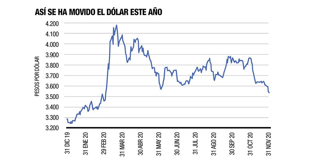 La desvalorización del dólar no solo es un fenómeno de Colombia, sino de la mayoría de países que tienen relación con la moneda estadounidense.