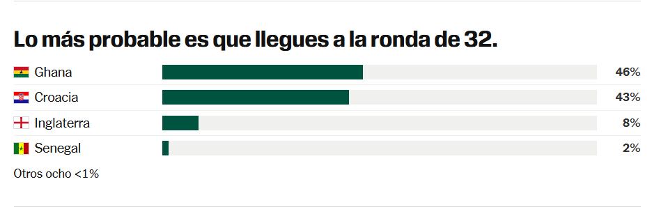 Pantallazo a simulador del medio, The Athletic, que proyecta cuál será el rival de Colombia en dieciseisavos de final