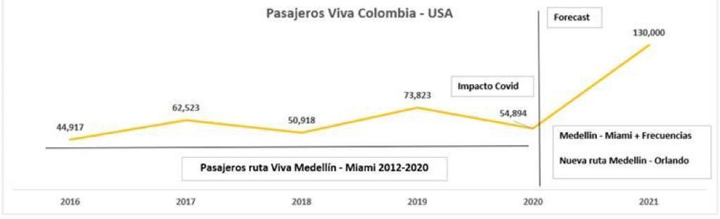 Tendencia en la ruta Medellín- Miami