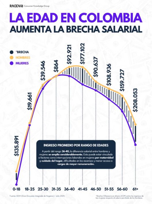 Brecha salarial. Análisis de la firma Raddar, argumenta que con la edad se aumenta la diferencia entre lo que gana un hombre frente a lo que devenga una mujer por hacer el mismo trabajo.