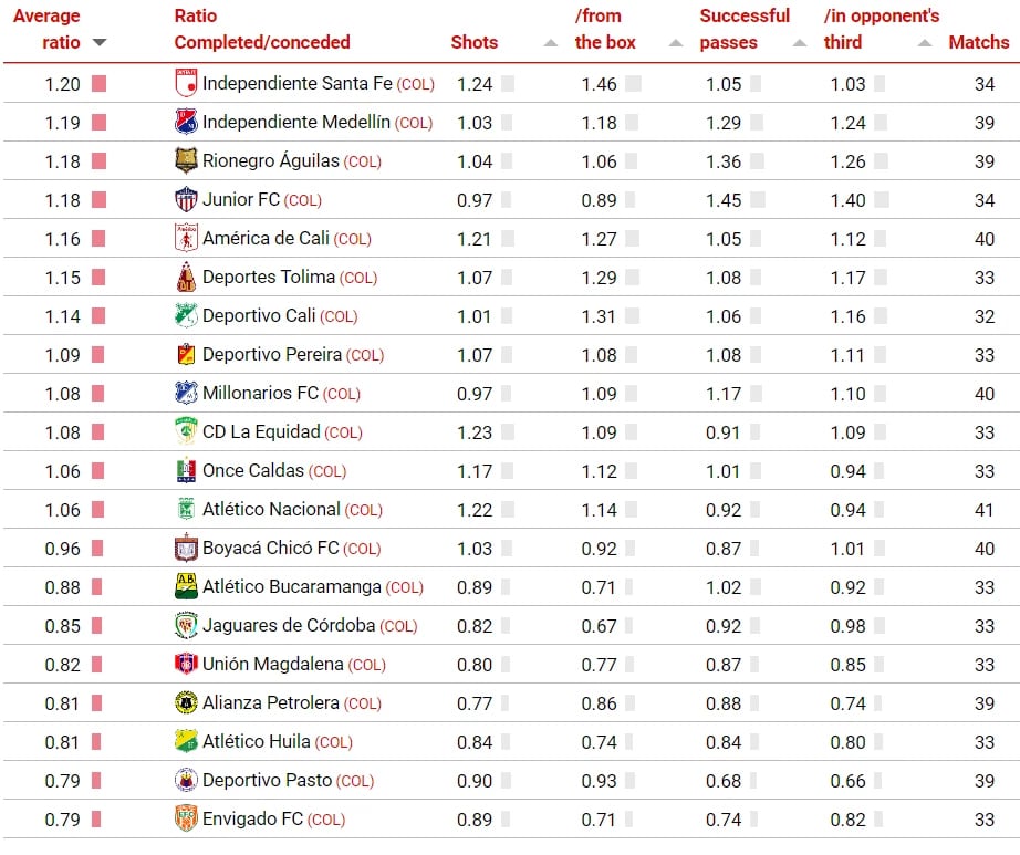 Escalafón de clubes más dominadores de Colombia