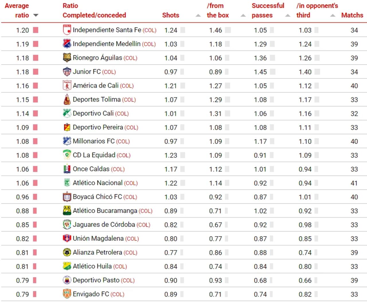 Escalafón de clubes más dominadores de Colombia