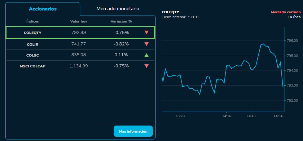 Indicadores BVC 17 de agosto 2023