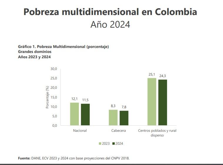 Indicador de pobreza multidimensional 2024, presentado este 22 de abril de 2025