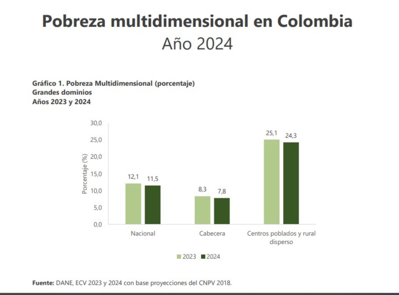 Indicador de pobreza multidimensional 2024, presentado este 22 de abril de 2025