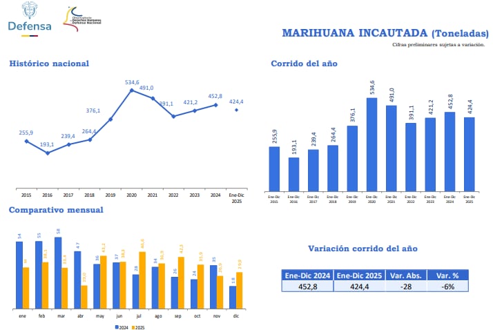 Ministerio de Defensa reportó disminución en la incautación de marihuana en el 2025.