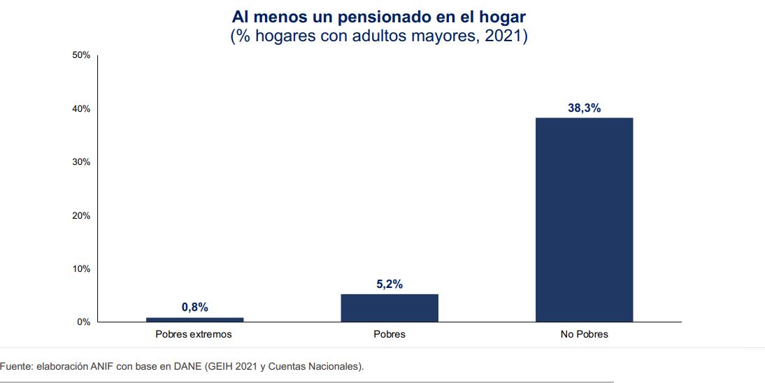 Cantidad de hogares que cuentan con mínimo un pensionado bajo las categorías de: pobreza, pobreza extrema y no pobres.
