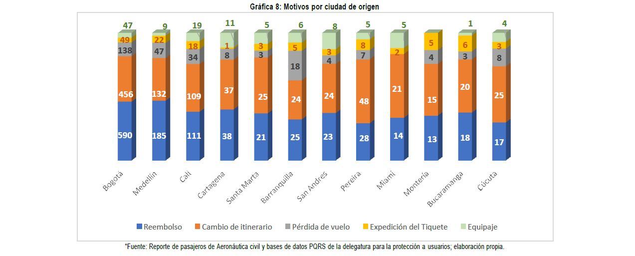 Motivo de las quejas por ciudad de origen, Superintendencia de Transporte