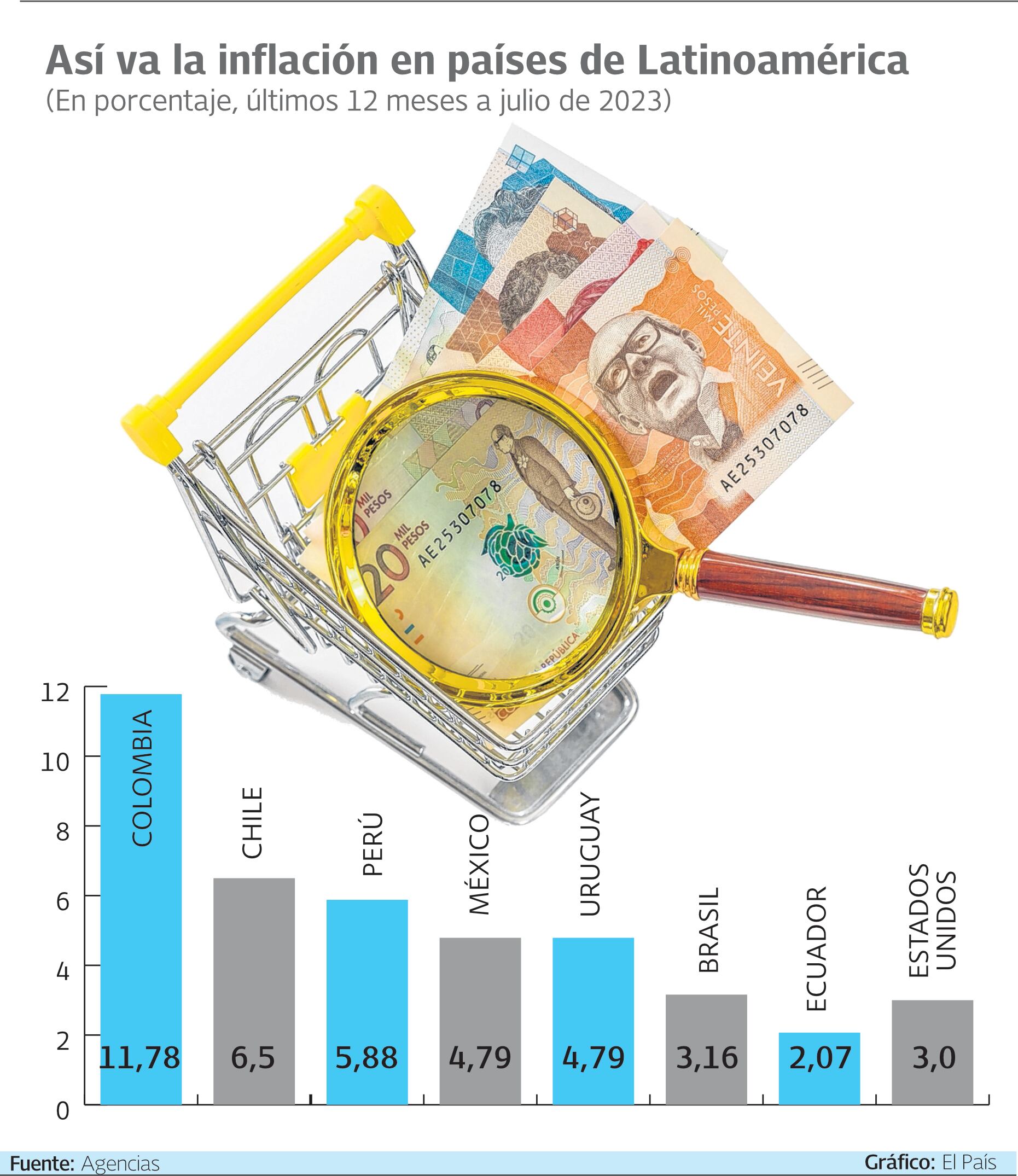 Inflación en Latinoamérica