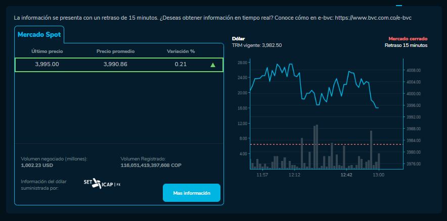 Así cerró el dólar hoy 12 de Diciembre en la BVC