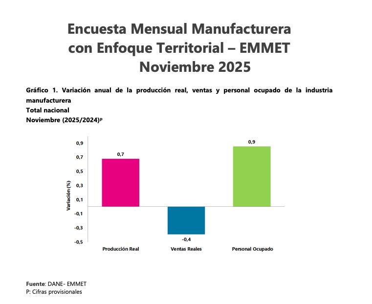 Encuesta Mensual Manufacturera, con resultados de noviembre 2025, según el Dane