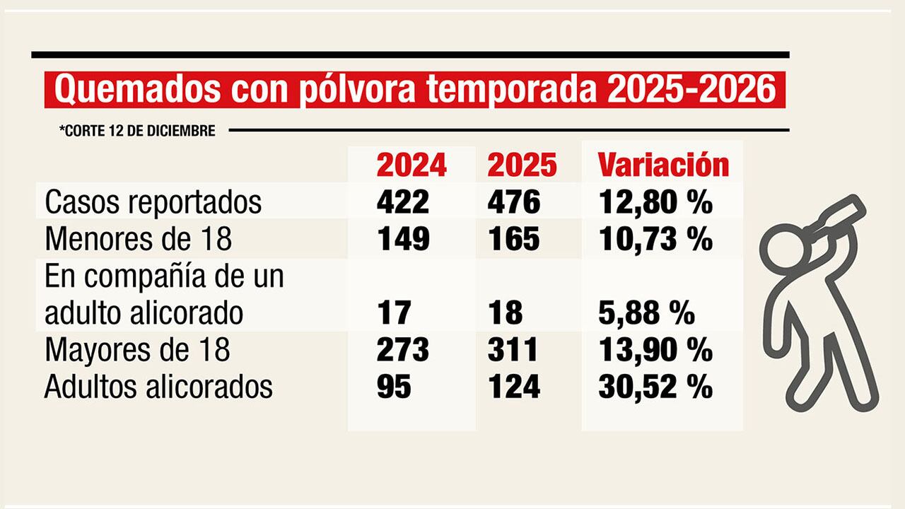 Diversión que quema: el peligroso mundo de la pólvora _8