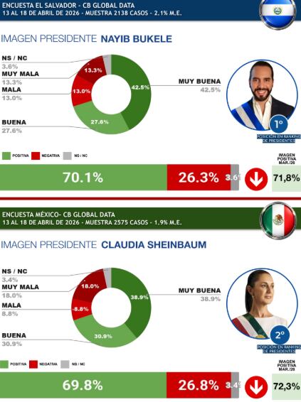 Nayib Bukele es uno de los presidentes mejor valorados