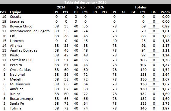 Tabla del descenso 2026. Cortesía José Orlando Ascencio: @josasc